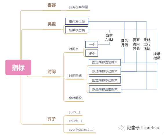 效果分析的关键是指标能算出来（上）……